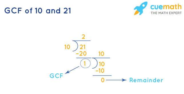 GCF of 10 and 21 by Division Method