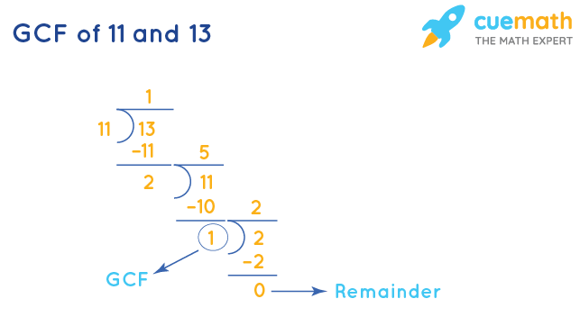 GCF of 11 and 13 by Division Method