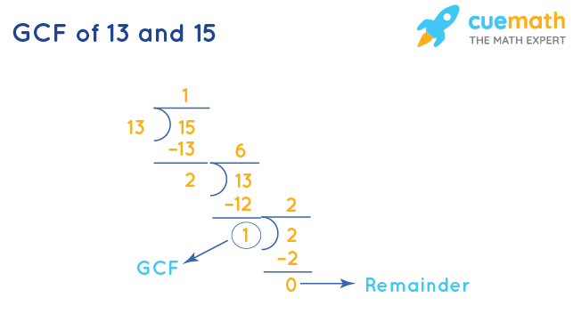 GCF of 13 and 15 by Division Method