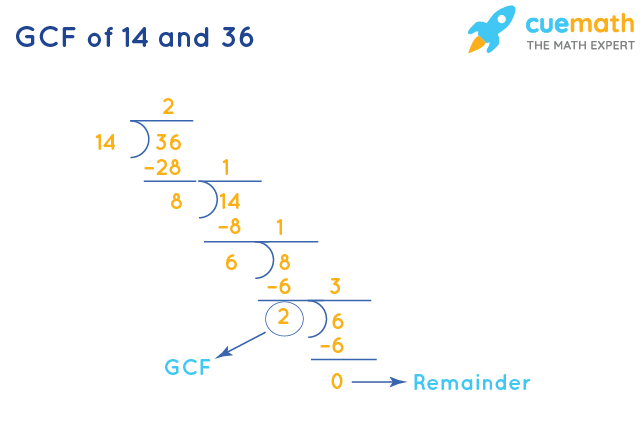 GCF of 14 and 36 by Division Method