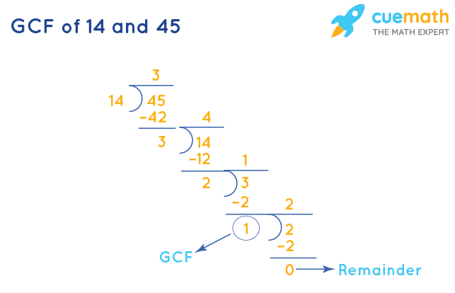 GCF of 14 and 45 by Division Method