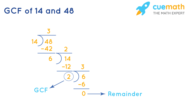 GCF of 14 and 48 by Division Method