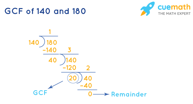 GCF of 140 and 180 by Division Method