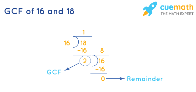 GCF of 16 and 18 by Division Method