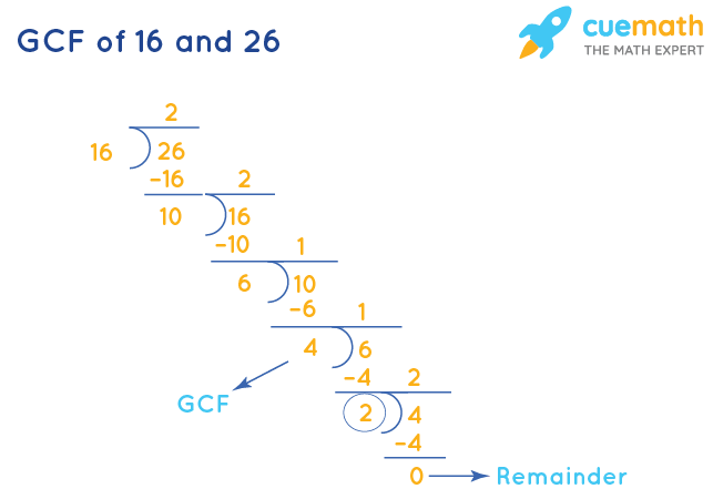 GCF of 16 and 26 by Division Method