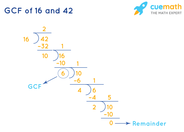 GCF of 16 and 42 by Division Method