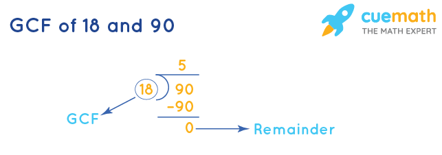 GCF of 18 and 90 by Division Method