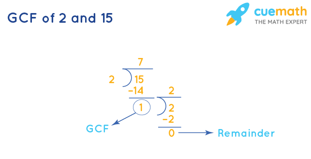 GCF of 2 and 15 by Division Method
