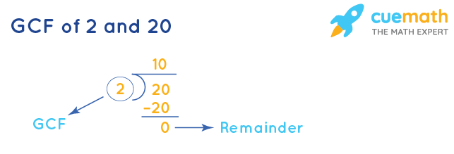 GCF of 2 and 20 by Division Method