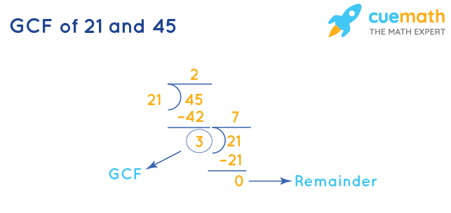 GCF of 21 and 45 by Division Method