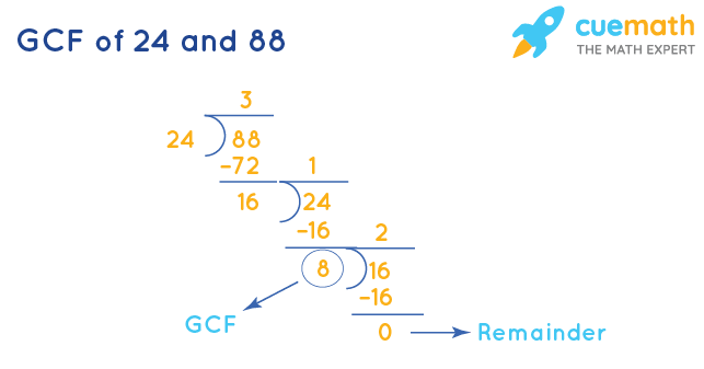 GCF of 24 and 88 by Division Method