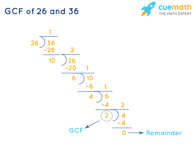 GCF of 26 and 36 by Division Method