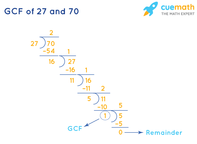 GCF of 27 and 70 by Division Method
