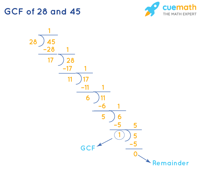GCF of 28 and 45 by Division Method