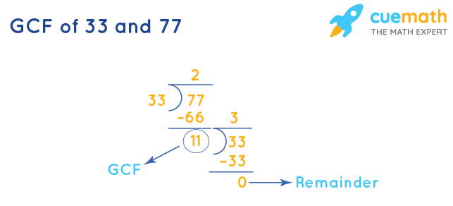 GCF of 33 and 77 by Division Method