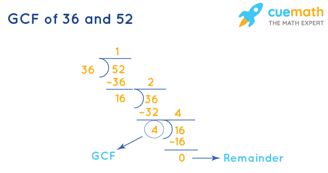 GCF of 36 and 52 by Division Method