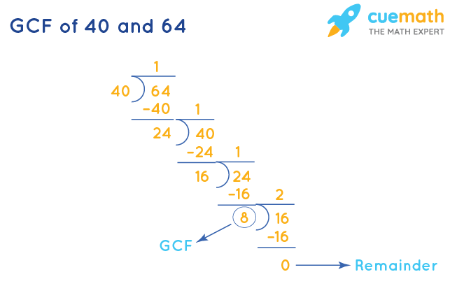 GCF of 40 and 64 by Division Method