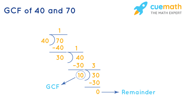 GCF of 40 and 70 by Division Method