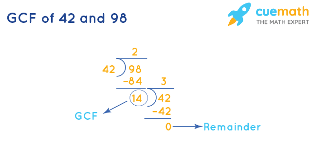 GCF of 42 and 98 by Division Method