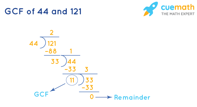GCF of 44 and 121 by Division Method