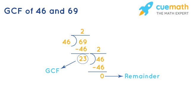 GCF of 46 and 69 by Division Method