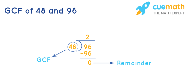 GCF of 48 and 96 by Division Method