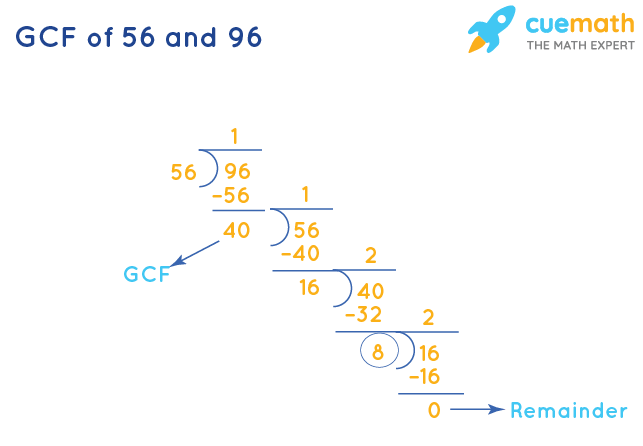 GCF of 56 and 96 by Division Method