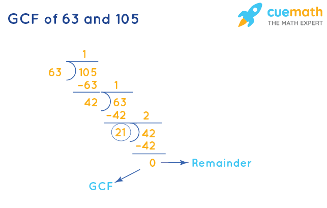 GCF of 63 and 105 by Division Method