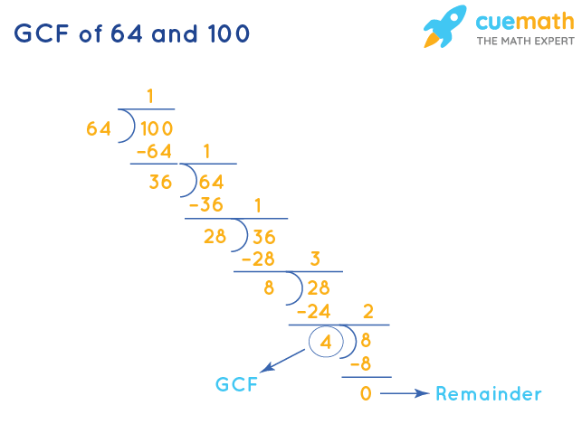 GCF of 64 and 100 by Division Method