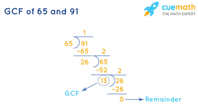 GCF of 65 and 91 by Division Method