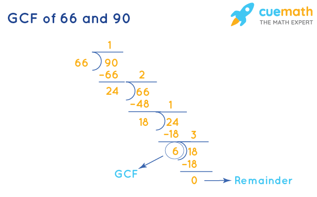 GCF of 66 and 90 by Division Method