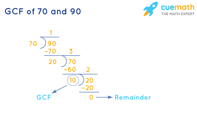 GCF of 70 and 90 by Division Method
