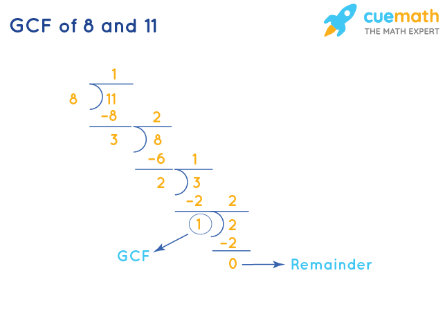 GCF of 8 and 11 by Division Method