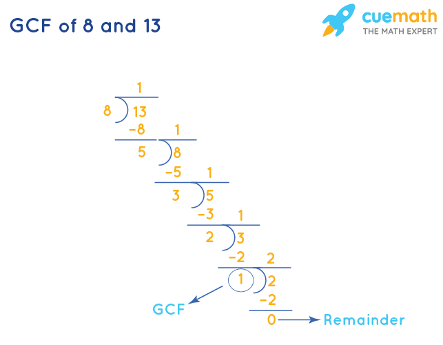 GCF of 8 and 13 by Division Method