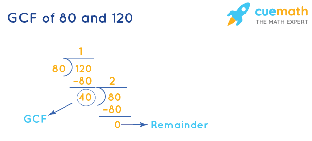 GCF of 80 and 120 by Division Method