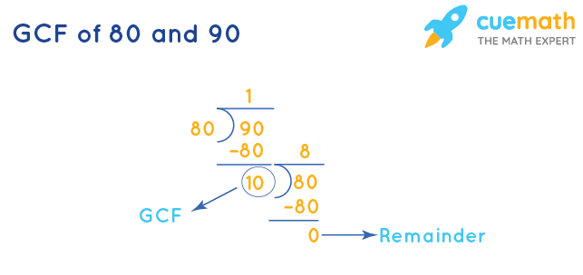 GCF of 80 and 90 by Division Method