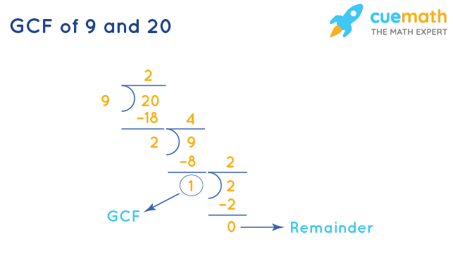 GCF of 9 and 20 by Division Method