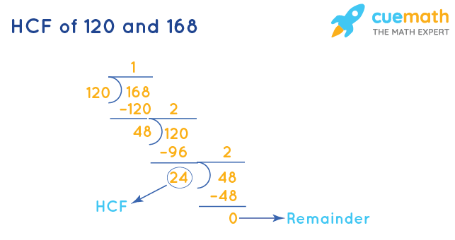 HCF of 120 and 168 by Division Method
