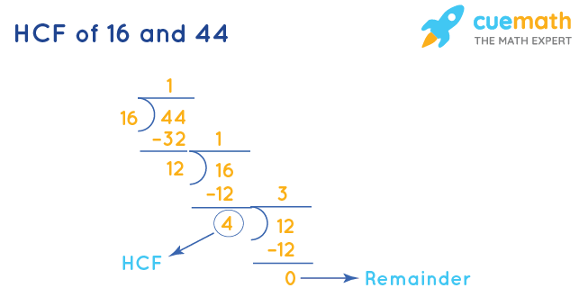 HCF of 16 and 44 by Division Method