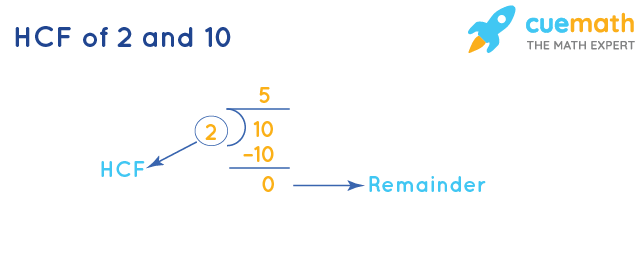 HCF of 2 and 10 by Division Method