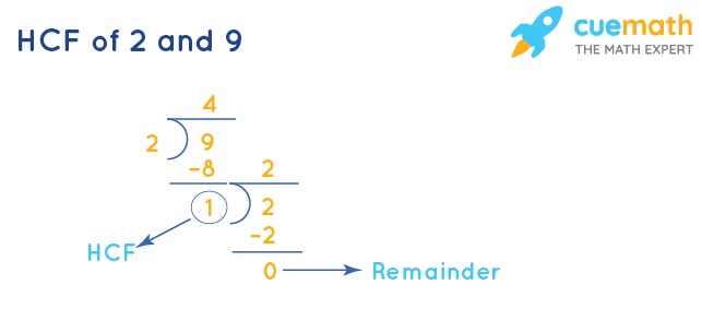 HCF of 2 and 9 by Division Method