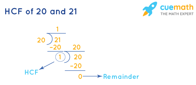 HCF of 20 and 21 by Division Method