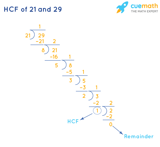 HCF of 21 and 29 by Division Method