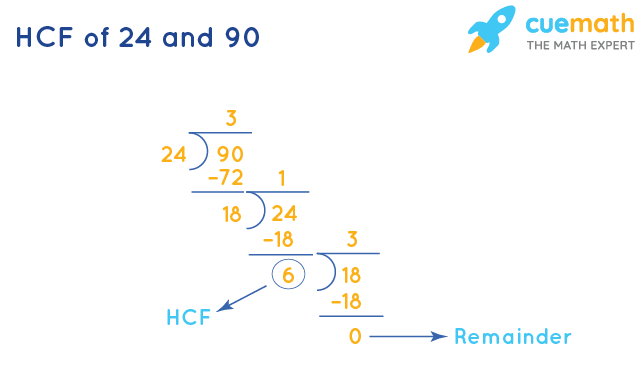 HCF of 24 and 90 by Division Method