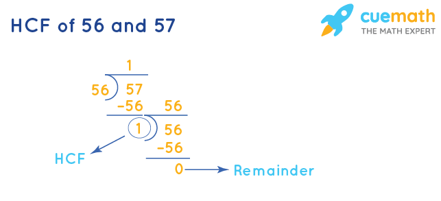 HCF of 56 and 57 by Division Method
