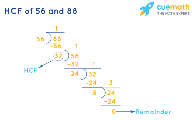 HCF of 56 and 88 by Division Method