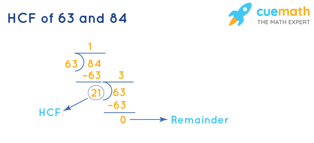 HCF of 63 and 84 by Division Method