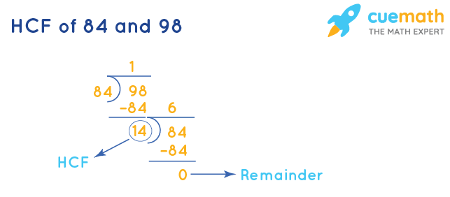 HCF of 84 and 98 by Division Method