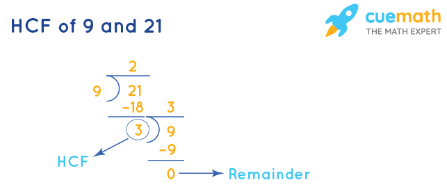 HCF of 9 and 21 by Division Method