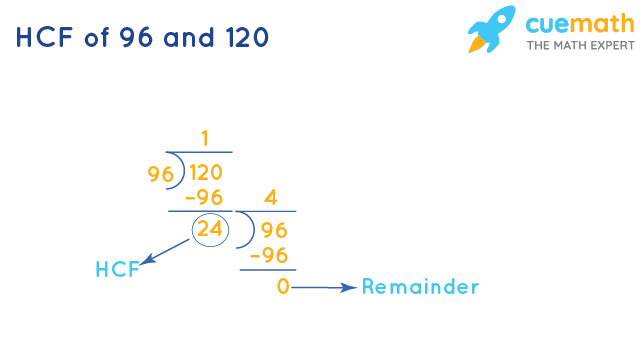 HCF of 96 and 120 by Division Method